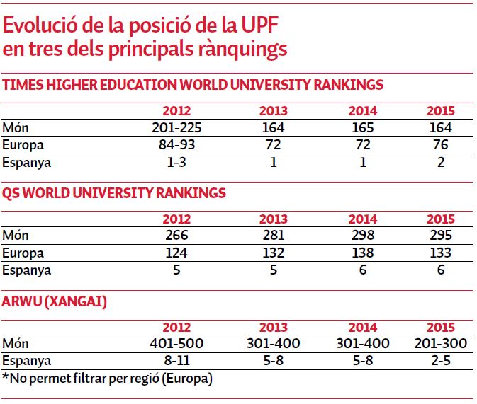 Evolució de la posició de la UPF en tres dels principals rànquings