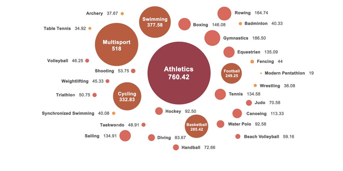 Cobertura i diversitat de les diferents disciplines esportives durant els Jocs Olímpics de Londres 2012. Font: Xavier Ramon