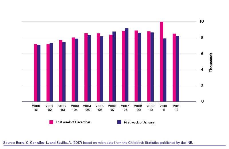 Babies born near the turn of the year 2010-2011 SOURCE: “La Caixa” Social Observatory