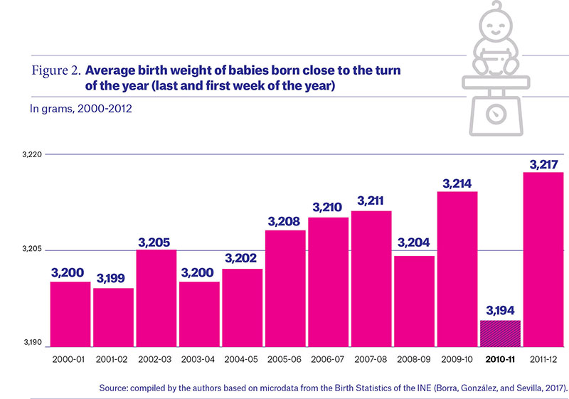 Average birth weight of babies born near the turn of the year 2010-2011 (last and first week of the year) SOURCE: “La Caixa” Social Observatory