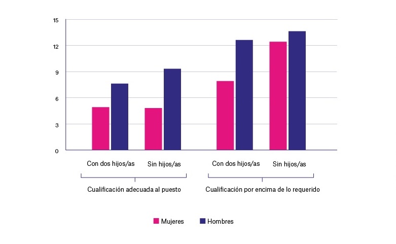 Probabilidad de ser convocados a una entrevista de trabajo según sexo, nombre de hijos y calificación para el sitio de trabajo: Observatori Social de "la Caixa"