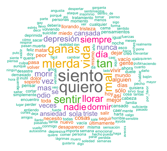 Nube de palabras que muestra las 200 palabras más frecuentes en la base de datos de tuits relacionados con la depresión. set. Imatge inicial - Nube de palabras que muestra las 200 palabras más frecuentes en la base de datos de tuits relacionados con la depresión. set.