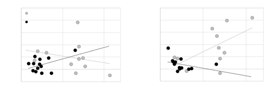 Esta figura muestra que las correlaciones entre los rendimientos en la tarea de lenguaje y la de control cognitivo. No hay correlación entre las dos tareas para la lengua dominante (izquierda), pero sí que la hay para la no dominante (derecha)