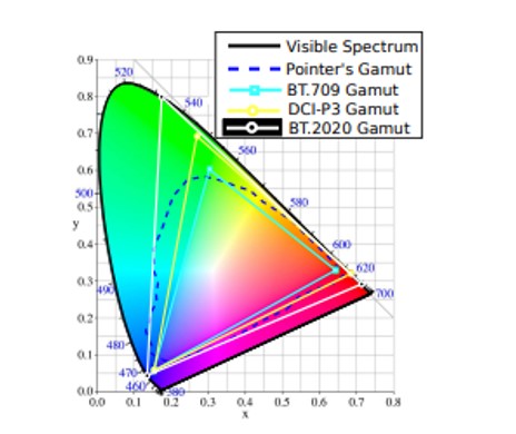 The range of colours that a device can reproduce is called a gamut. A very common and convenient way of describing colours is to ignore their luminance component and represent only the chromatic content in a 2D plane known as the xi CIE chromaticity diagram. Imatge inicial - The range of colours that a device can reproduce is called a gamut. A very common and convenient way of describing colours is to ignore their luminance component and represent only the chromatic content in a 2D plane known as the xi CIE chromaticity diagram.
