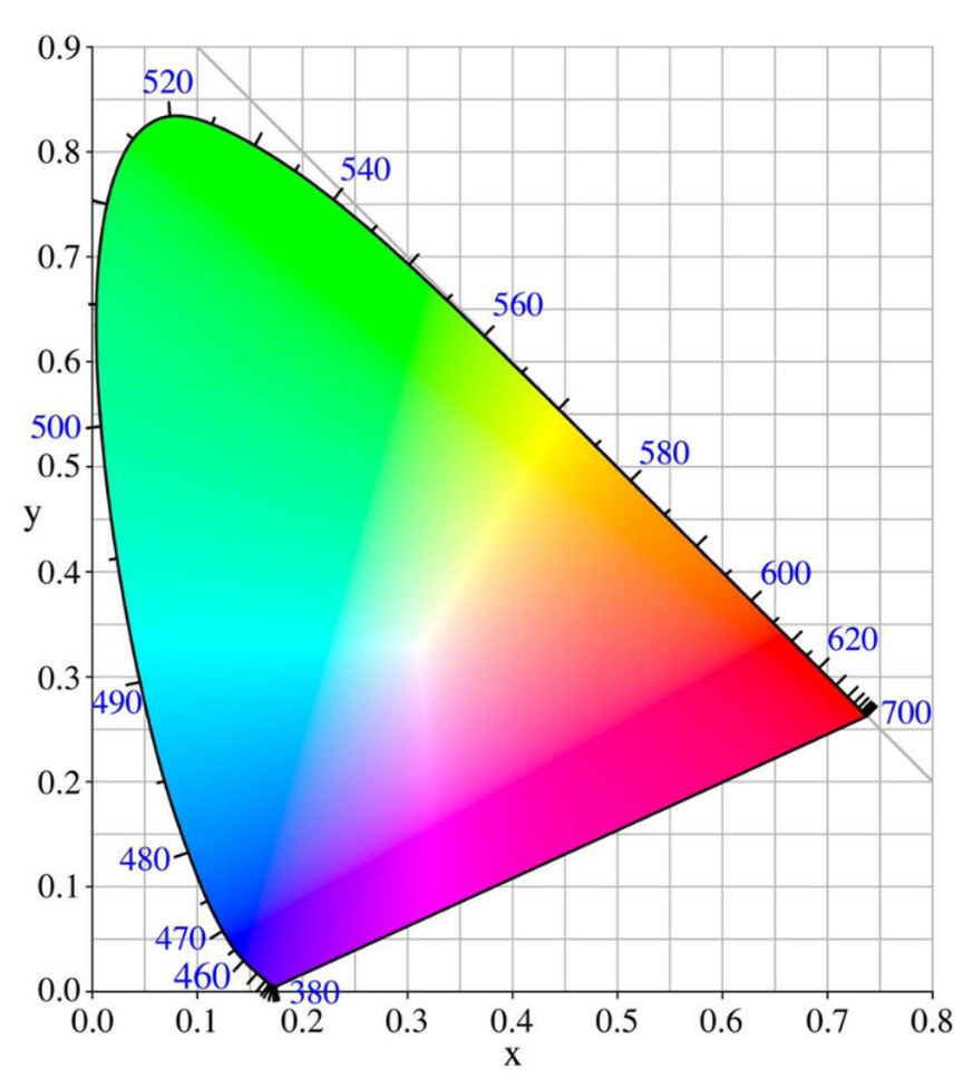 La gama de colores que un dispositivo puede reproducir se llama gamut. Una forma muy común y conveniente de describir los colores es ignorar su componente de luminancia y sólo representar el contenido cromático en un plano 2D conocido como el diagrama de cromaticidad x CIE. Imatge inicial - La gama de colores que un dispositivo puede reproducir se llama gamut. Una forma muy común y conveniente de describir los colores es ignorar su componente de luminancia y sólo representar el contenido cromático en un plano 2D conocido como el diagrama de cromaticidad x CIE.