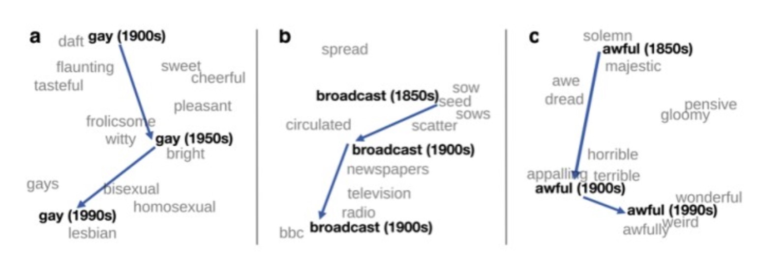 Two-dimensional view of the change in meaning of three English words, taken from Hamilton et al. (2016). Imatge inicial - Two-dimensional view of the change in meaning of three English words, taken from Hamilton et al. (2016).