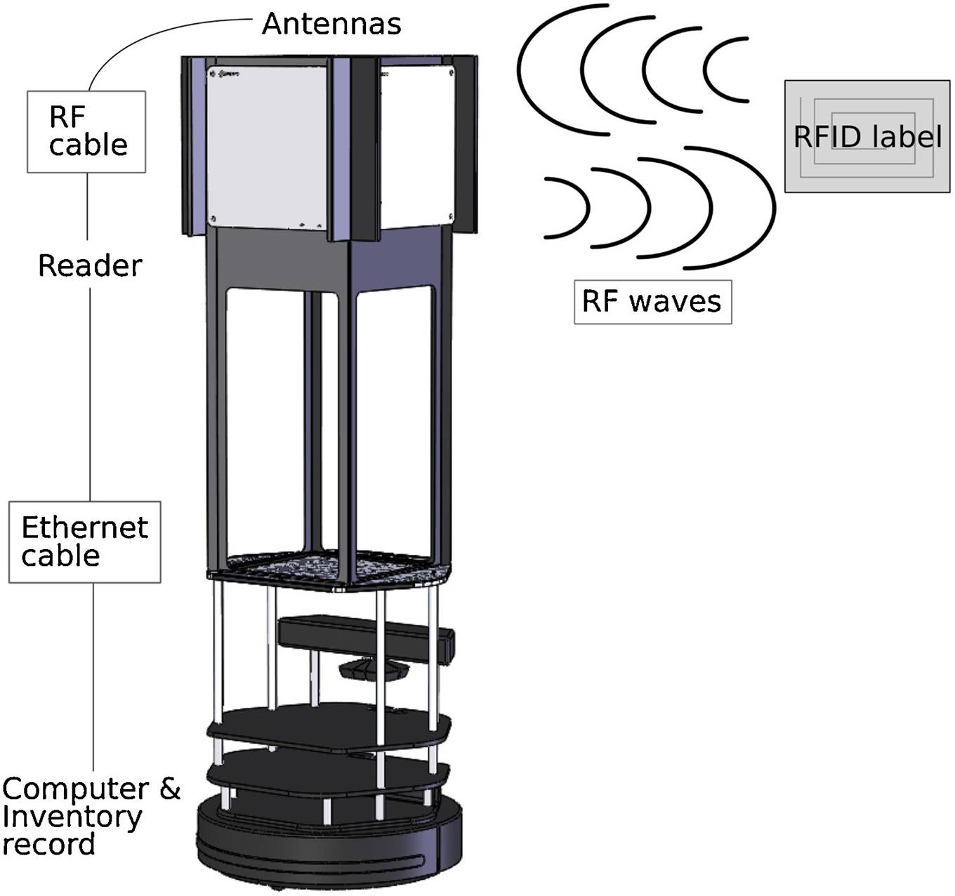 Fig. 1. Diagram of the RFID system in a preliminary robot design. It comprises: an RFID label, a set of antennas, an RFID reader, and a computer system. Imatge inicial - Fig. 1. Diagram of the RFID system in a preliminary robot design. It comprises: an RFID label, a set of antennas, an RFID reader, and a computer system.
