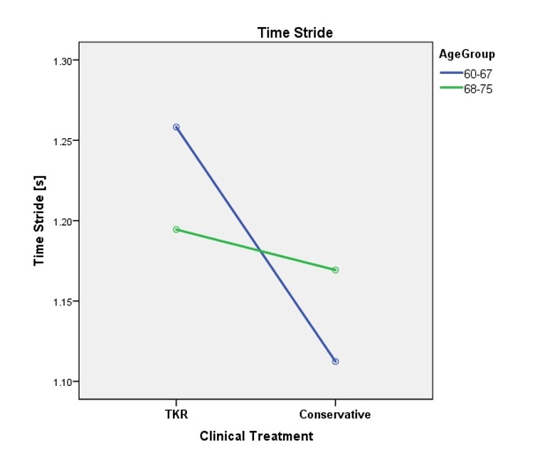 Effect of the interaction between clinical treatment (between TKR -total knee replacement- and conservative treatment) and age over mean stride time. Source: Authors’ own and Frontiers of Bioengineering and Biotechnology.
