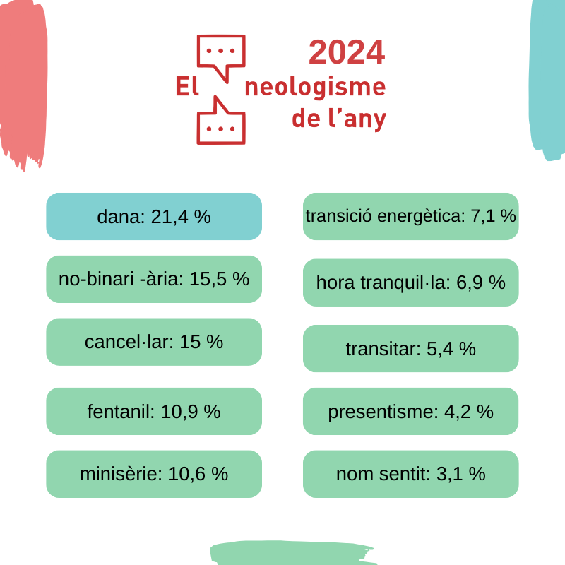 Vots per a cada paraula candidata