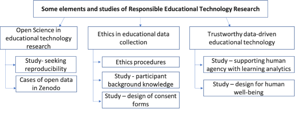 Our book chapter on Responsible Educational Technology Research: From Open Science and Open Data to Ethics and Trustworthy Learning Analytics