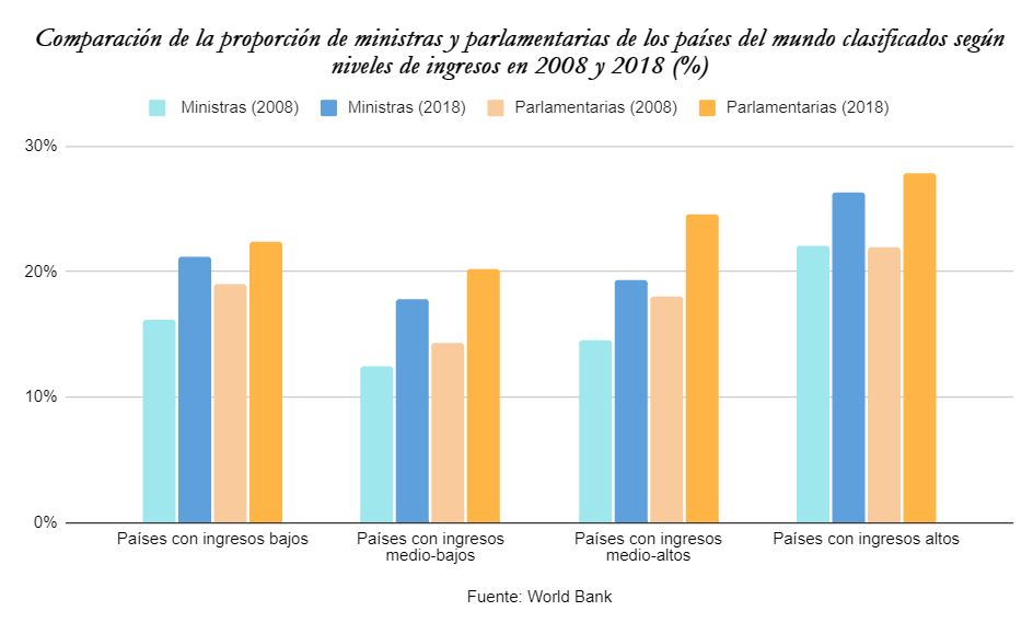 Comparación de la proporción de ministras y parlamentarias de los países del mundo clasificados según niveles de ingresos en 2008 y 2018 (%)