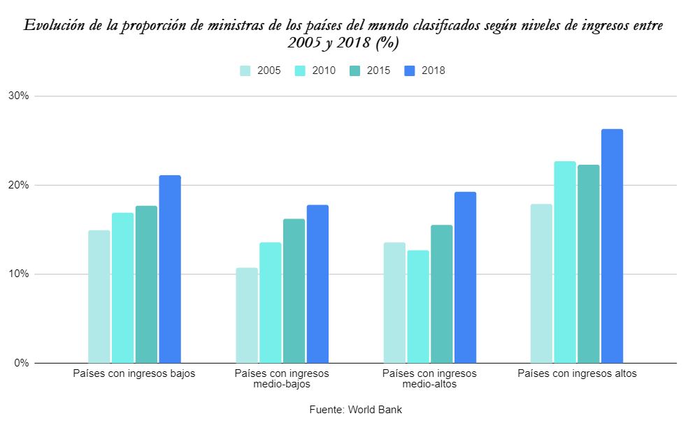 Evolución de la proporción de ministras de los países del mundo clasificados según niveles de ingresos entre 2005 y 2018 (%)