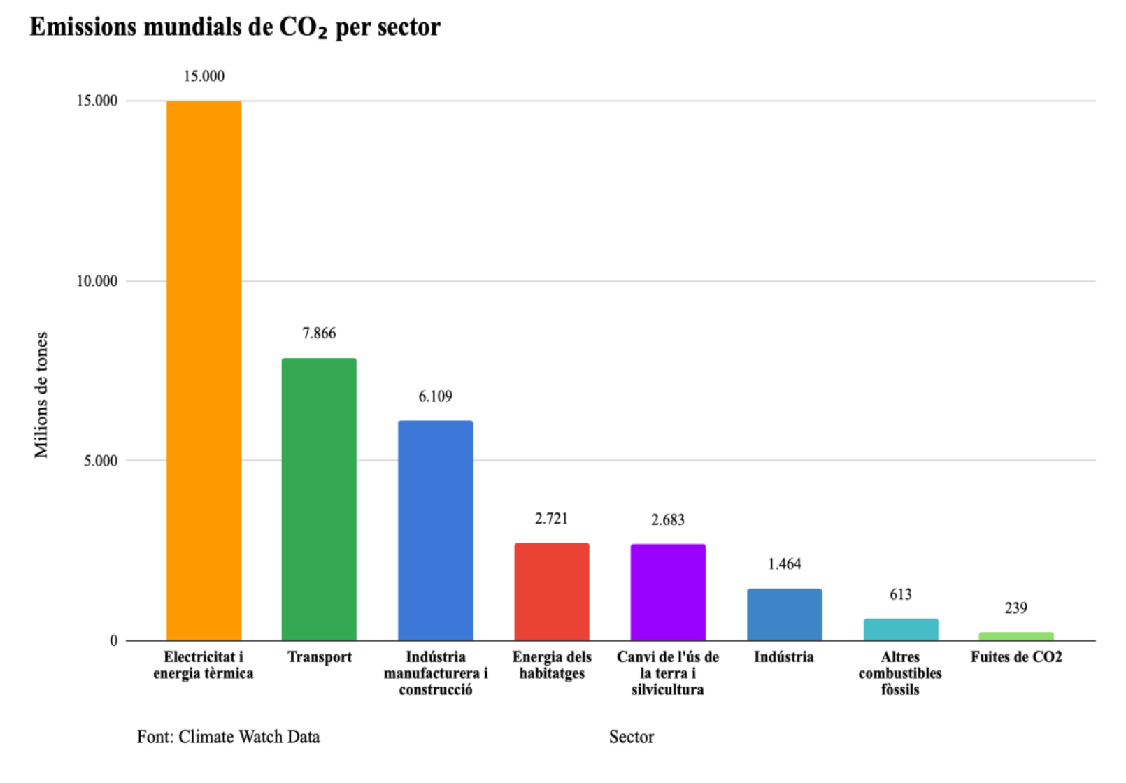 Emissions mundials de CO₂ per sector