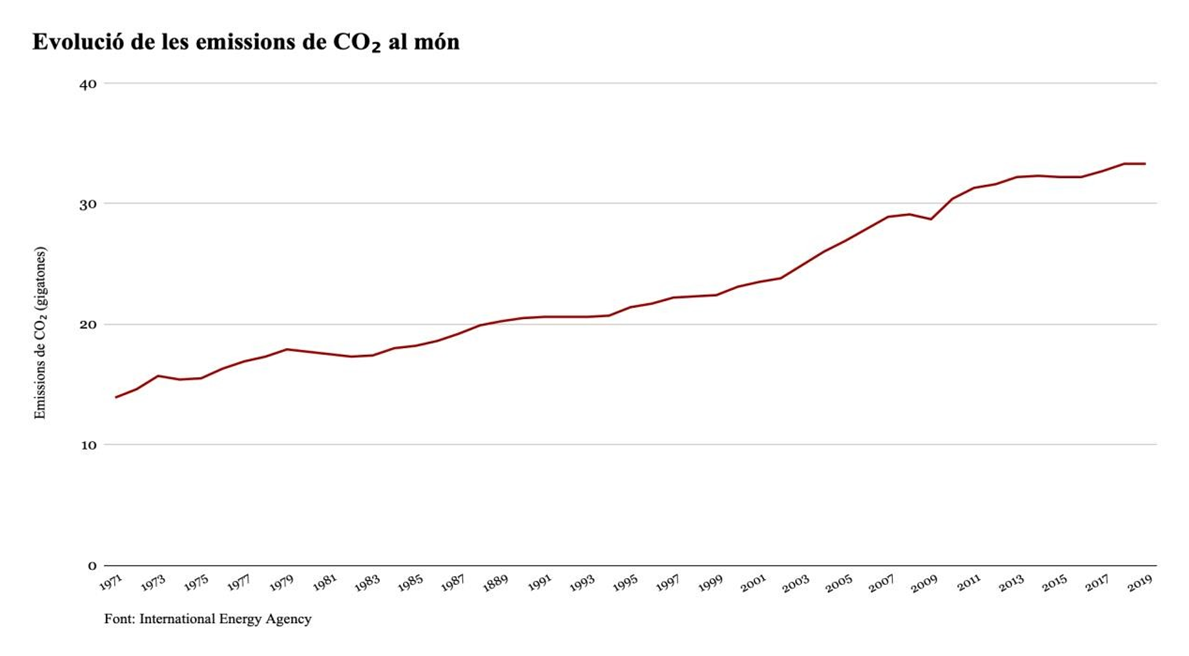 Evolució de les emissions de CO2 al món