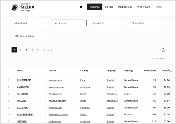 Imatge inicial - Pantalla SCImago Media Rankings (SMR)