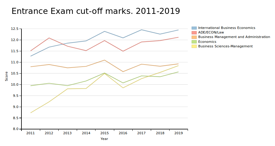 Cut-off marks, 2011-2019 Cut-off marks