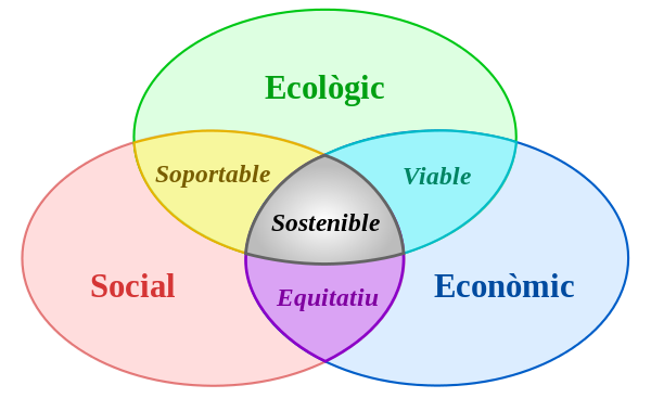 Esquema dels Objectius de Desenvolupament Sostenible com a cercles concèntrics.