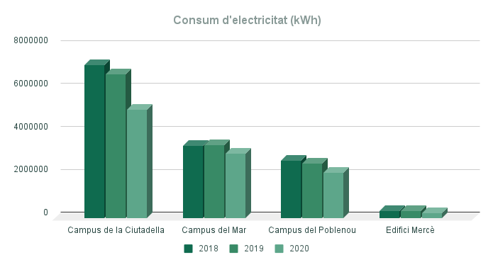Consum d'electricitat per Kwh a la Universitat Pompeu Fabra. Evolució 2018-2020