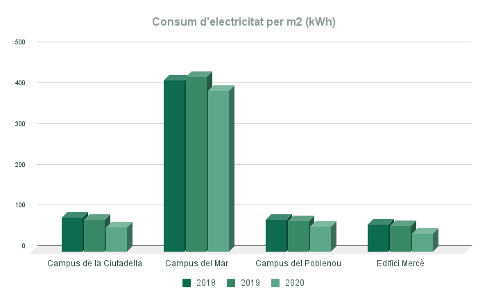 Consum d'electricitat a la UPF per metre quadrat