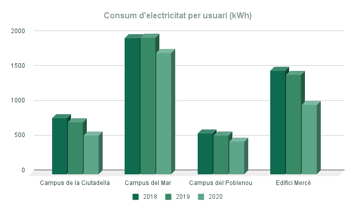 Consum d'electricitat a la UPF per usuari