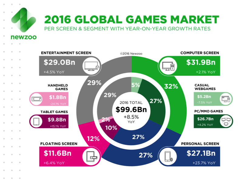 Figura 12. Mercat global del sector dels videojocs (Newzoo, 2016a). Informe prospectiu publicat el juny de 2016