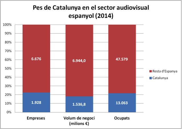 protagonistes del sector a Catalunya, per volum empresarial 
