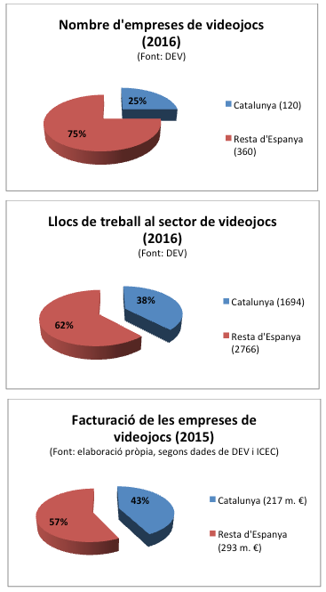 Figures 2, 3 i 4. Visió comparativa del sector dels videojocs a Espanya i Catalunya.  