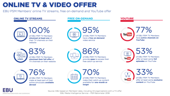 L’audiovisual públic europeu i Youtube