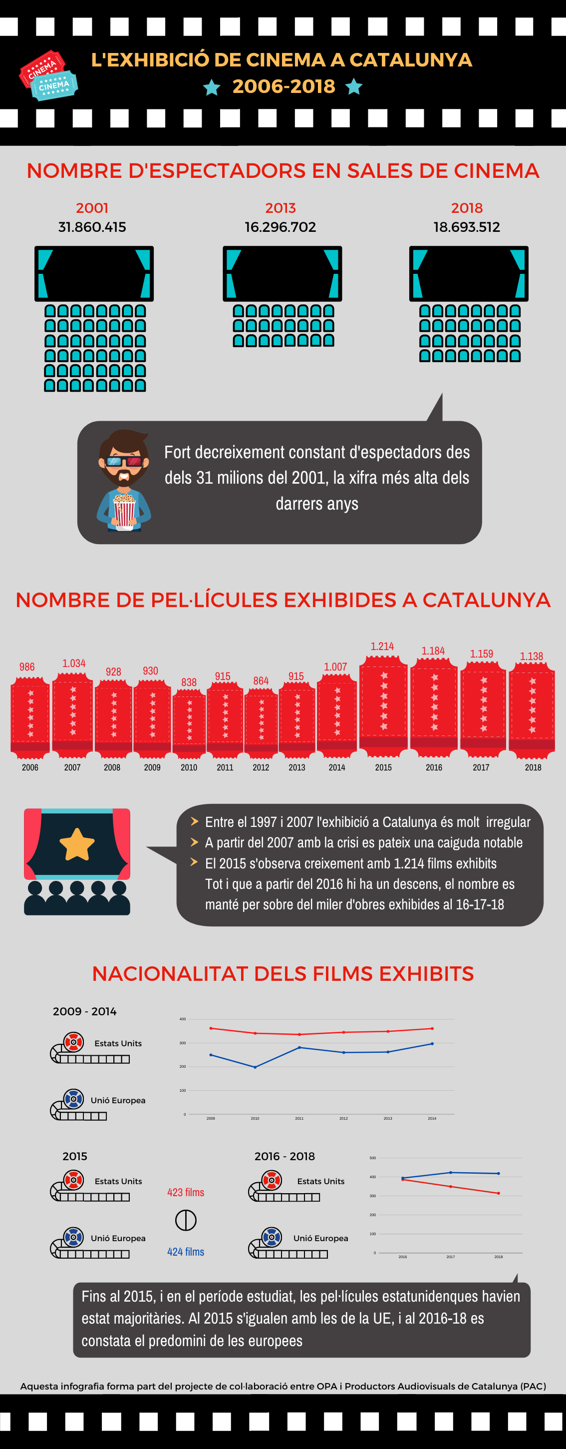 A càrrec Noemí Sánchez, exhibició cinema OPA
