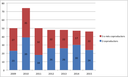 QUADRE 12: Nombre de coproduccions de films catalans segons el nombre de coproductors (2009-2015)