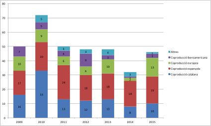 QUADRE 13: Nombre de coproduccions de films catalans segons la fórmula de coproducció (2009-2015)