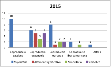 QUADRE 14: Nombre de coproduccions de films catalans segons el tipus de participació de productores catalanes i la fórmula de coproducció (2014-2015)