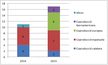 QUADRE 17: Nombre de coproduccions catalanes de documentals segons la fórmula de coproducció (2014-2015)