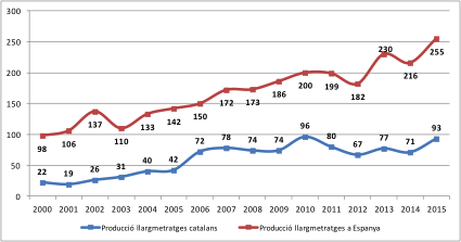 QUADRE 2: Evolució de la producció de llargmetratges catalans en comparació amb el conjunt de l’Estat espanyol (2000-2015)
