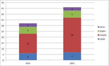 QUADRE 20: Nombre de coproduccions amb participació de productores catalanes segons la llengua original (2014-2015)