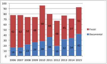 QUADRE 5: La producció catalana de 2006 a 2015: proporció de documentals i films de ficció
