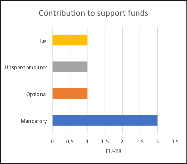 Contributions to support OPA