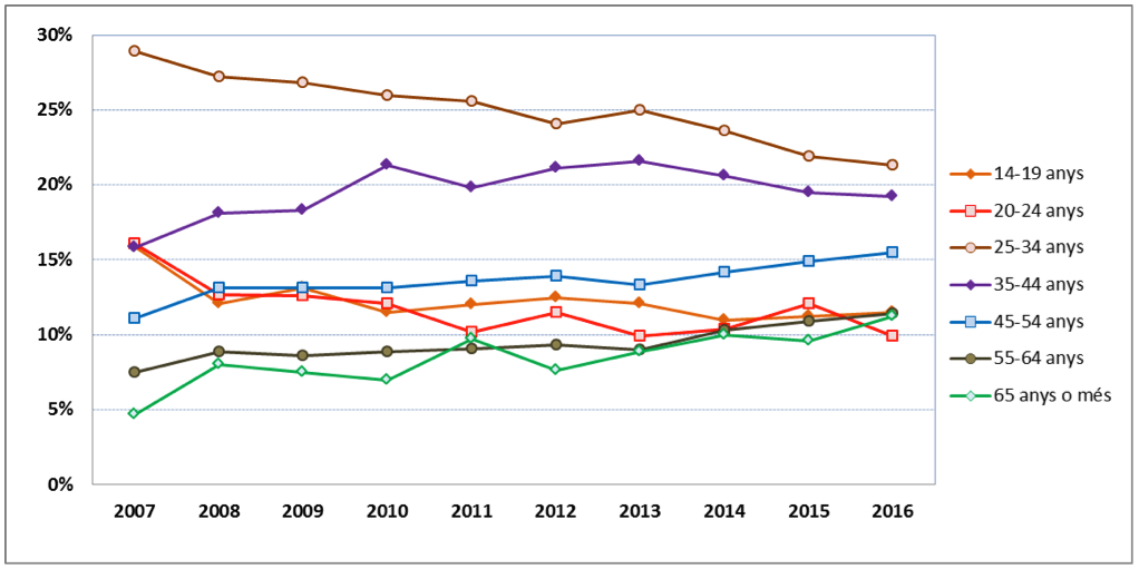 Gràfic 6. Pes de les franges d’edat en l’assistència a les sales espanyoles, 2007-2016