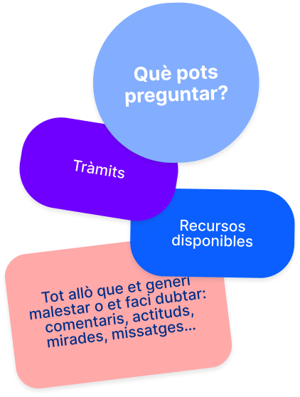 Què pots preguntar? Tràmits, Recursos disponibles