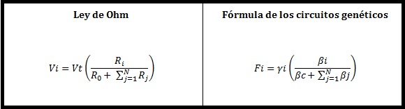 Ley de Ohm vs fórmula de carga genética