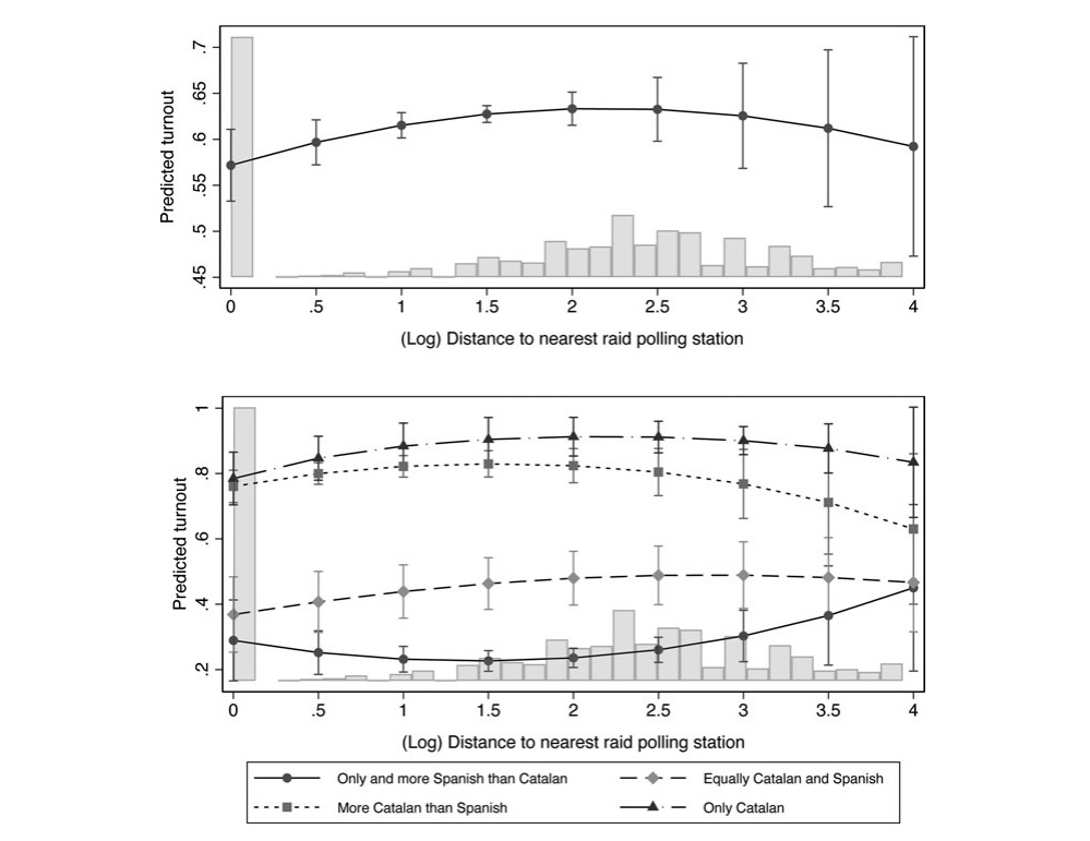 L'efecte de la intervenció policial sobre la participació (anàlisi a nivell individual) . FIGURA: Political Science Research and Methods