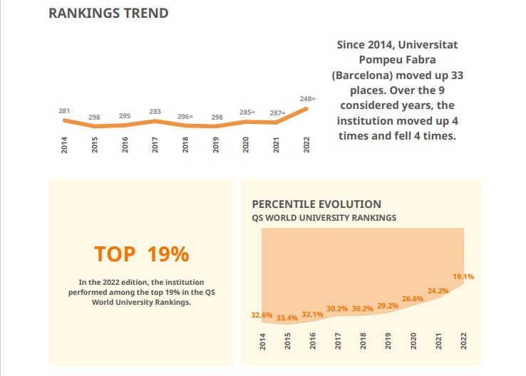 Evolución de la UPF en el ranking QS