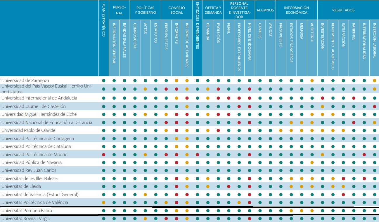Parte de la tabla de universidades en la que aparece la UPF, con los resultados obtenidos en los 27 indicadores