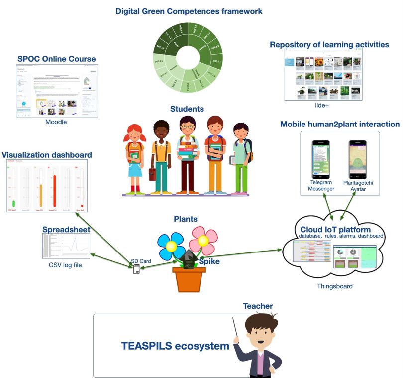 Recursos del projecte TEASPILS per aplicar als entorns d'aprenentatge.