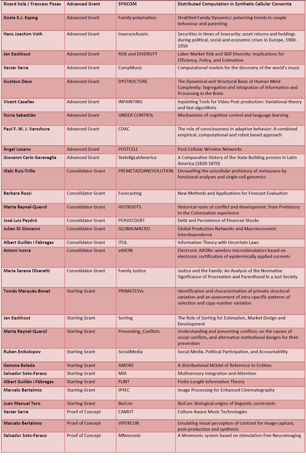 Llista de tots els ajuts ERC rebuts per investigadors de la UPF