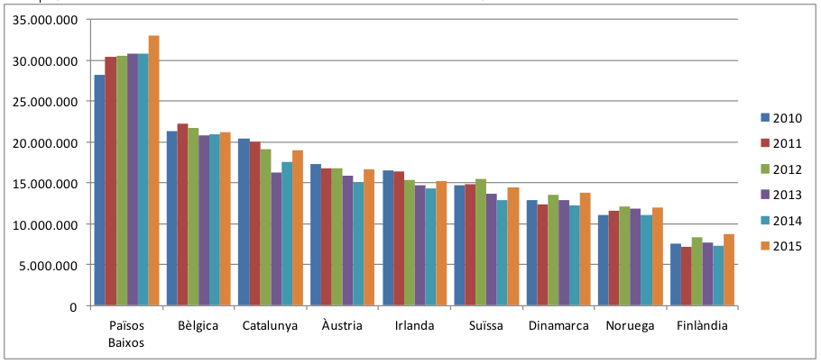 QUADRE 13: Evolució del nombre d’espectadors de cinema a països europeus de dimensions similars a Catalunya (2010-2015)