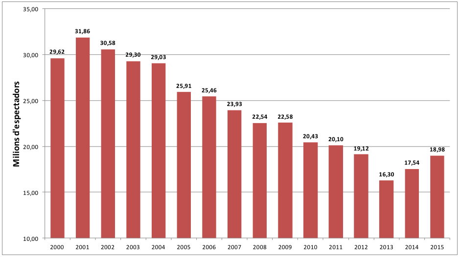 QUADRE 4: Evolució del nombre d’espectadors a les sales de Catalunya, en milions (2000-2015)