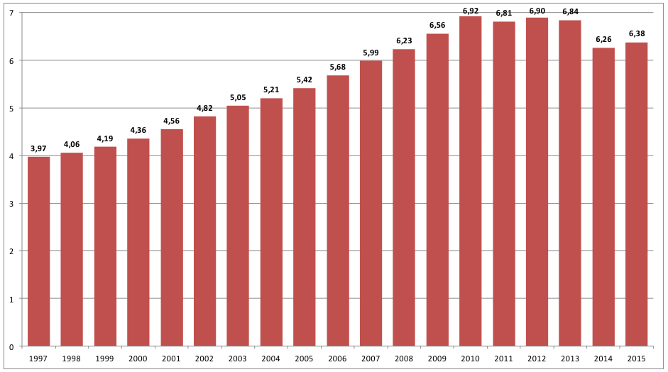 QUADRE 6: Preu mitjà de l’entrada a les sales de cinema de Catalunya, en euros (1997-2015)