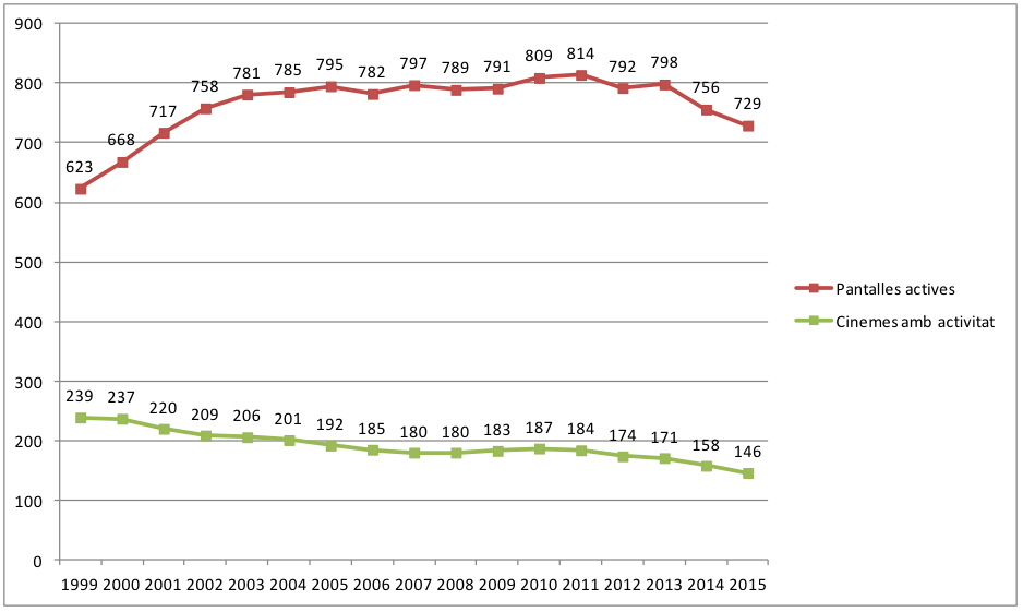 QUADRE 8: Nombre de pantalles i sales de cinema amb activitat (1999-2015)